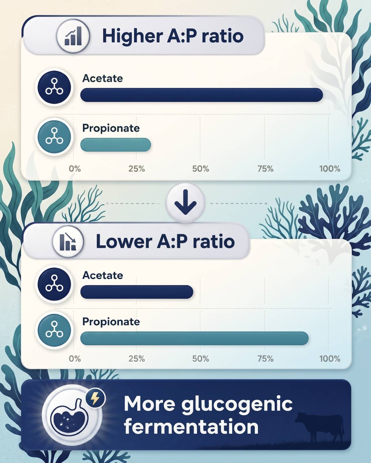 Higher and lower acetate-to-propionate ratio and glucogenic fermentation